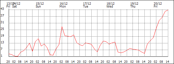 Wind (km/h)