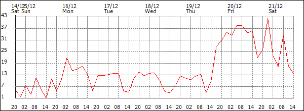 Wind (km/h)