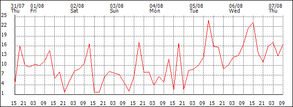 Wind (km/h)