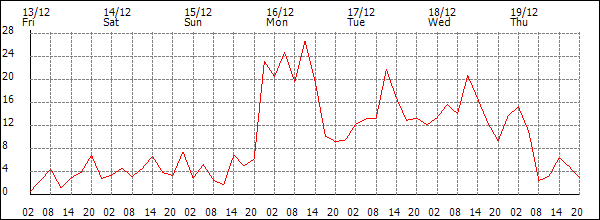 Wind (km/h)