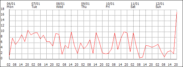 Wind (km/h)