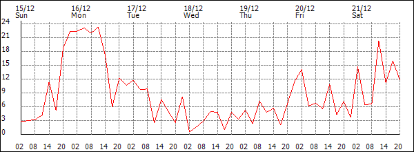 Wind (km/h)