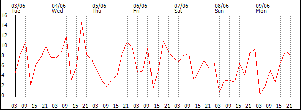 Wind (km/h)
