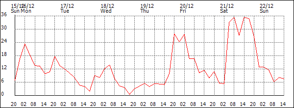 Wind (km/h)