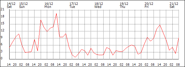 Wind (km/h)