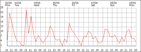 Wind (km/h)