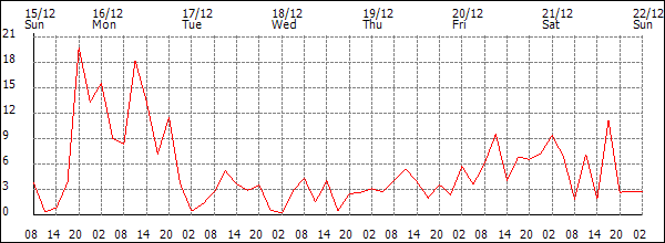 Wind (km/h)