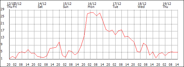 Wind (km/h)