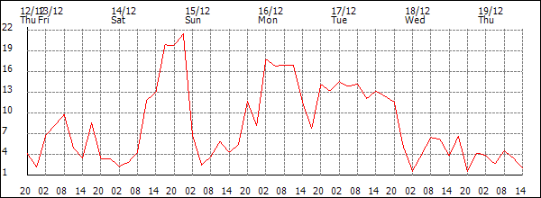 Wind (km/h)