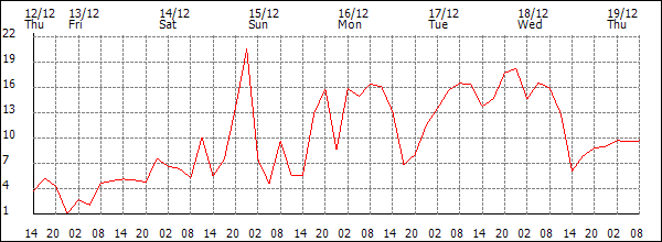 Wind (km/h)