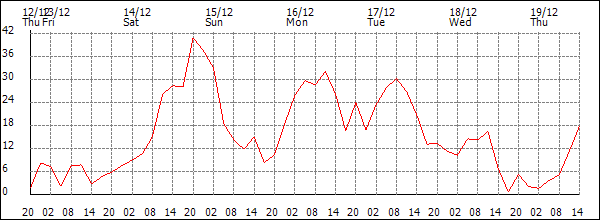 Wind (km/h)