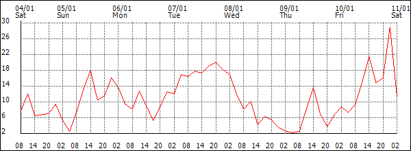 Wind (km/h)