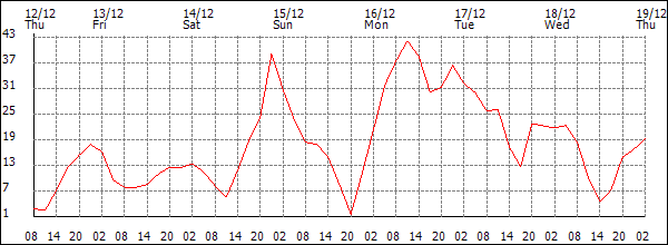 Wind (km/h)