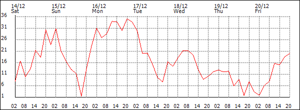 Wind (km/h)