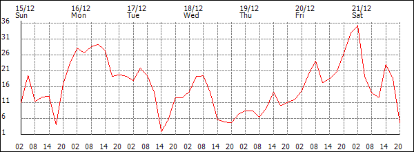 Wind (km/h)