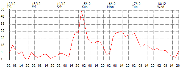 Wind (km/h)