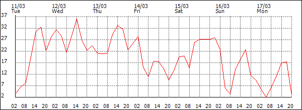 Wind (km/h)