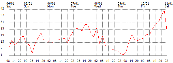 Wind (km/h)