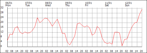 Wind (km/h)