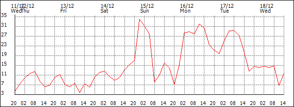 Wind (km/h)