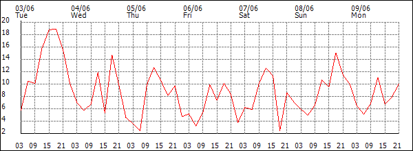 Wind (km/h)