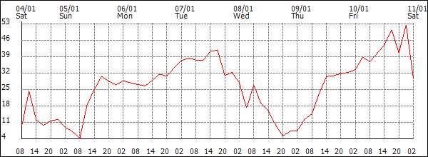 Wind (km/h)