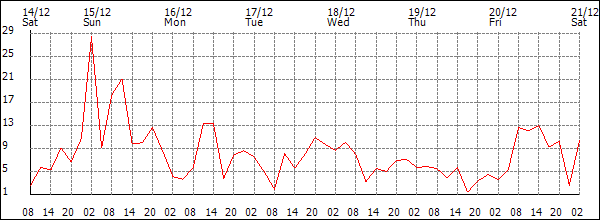 Wind (km/h)