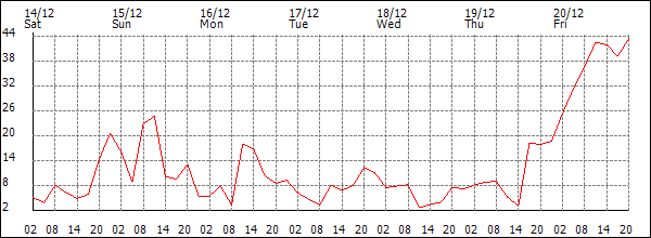 Wind (km/h)