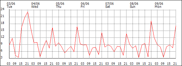 Wind (km/h)