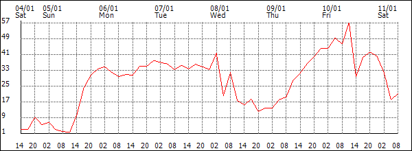 Wind (km/h)