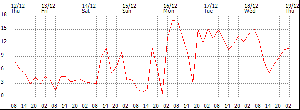 Wind (km/h)