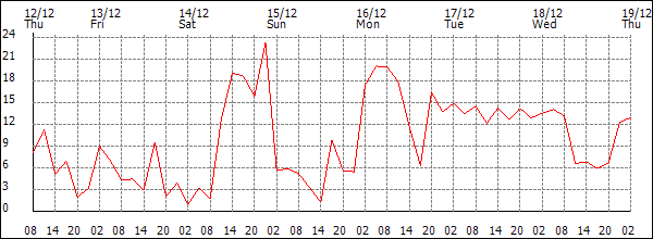 Wind (km/h)