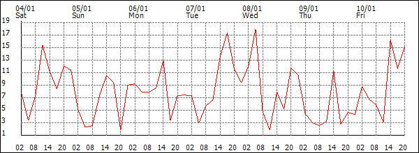 Wind (km/h)