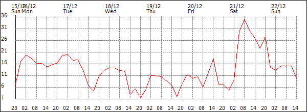 Wind (km/h)