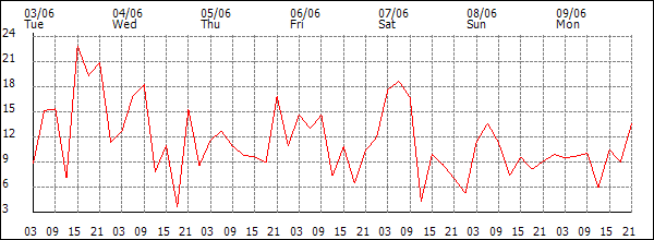Wind (km/h)
