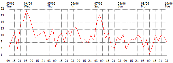 Wind (km/h)