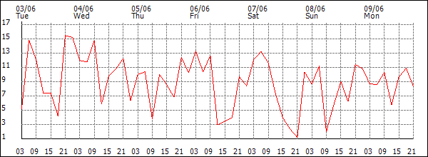 Wind (km/h)