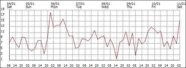 Wind (km/h)