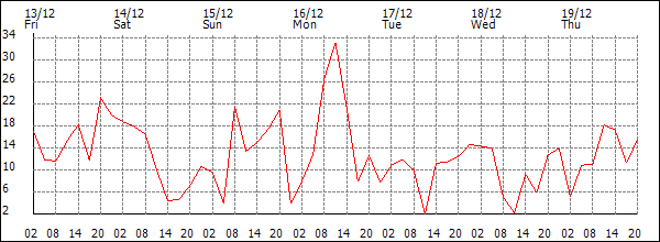 Wind (km/h)