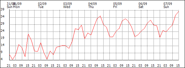 Wind (km/h)