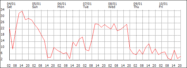 Wind (km/h)