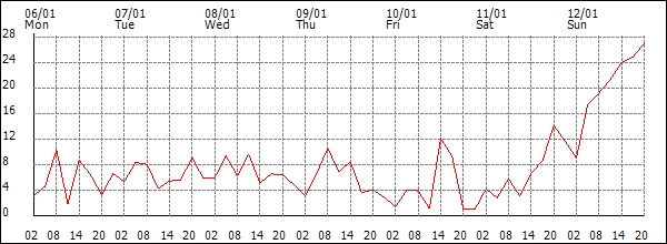 Wind (km/h)