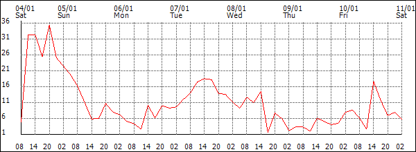 Wind (km/h)