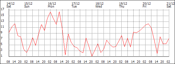 Wind (km/h)