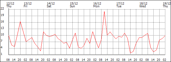 Wind (km/h)