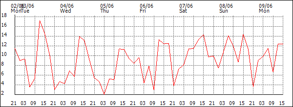 Wind (km/h)