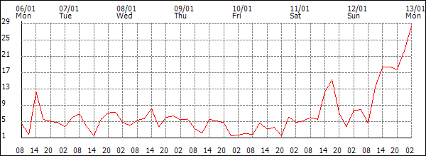 Wind (km/h)