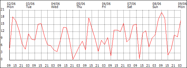 Wind (km/h)
