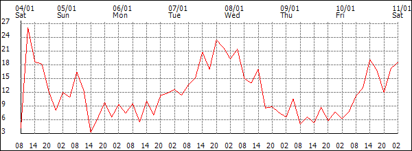 Wind (km/h)