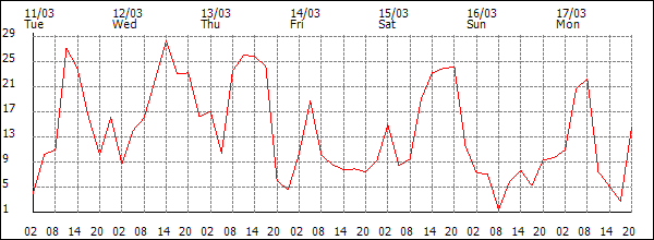 Wind (km/h)